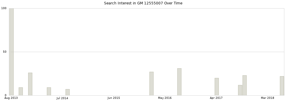 Search interest in GM 12555007 part aggregated by months over time.