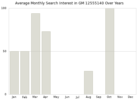 Monthly average search interest in GM 12555140 part over years from 2013 to 2020.