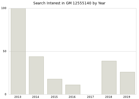 Annual search interest in GM 12555140 part.