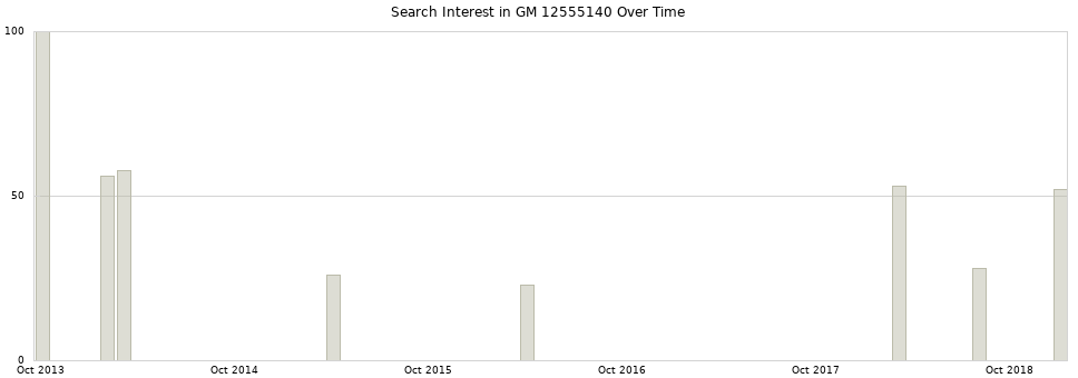Search interest in GM 12555140 part aggregated by months over time.