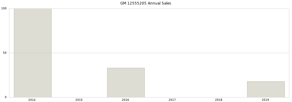 GM 12555205 part annual sales from 2014 to 2020.