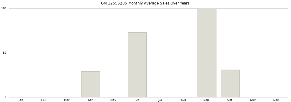 GM 12555205 monthly average sales over years from 2014 to 2020.