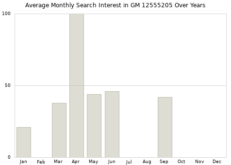 Monthly average search interest in GM 12555205 part over years from 2013 to 2020.