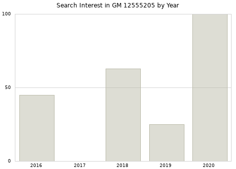 Annual search interest in GM 12555205 part.