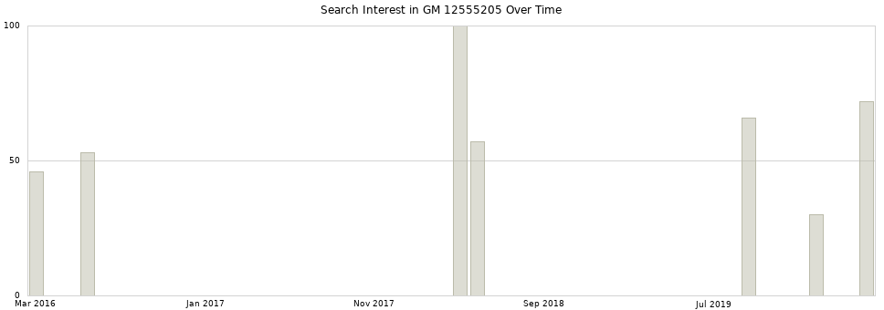 Search interest in GM 12555205 part aggregated by months over time.