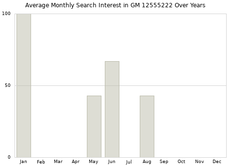 Monthly average search interest in GM 12555222 part over years from 2013 to 2020.