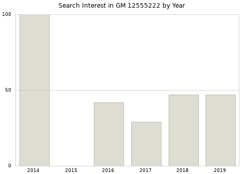 Annual search interest in GM 12555222 part.