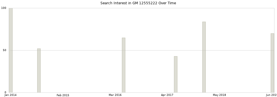 Search interest in GM 12555222 part aggregated by months over time.