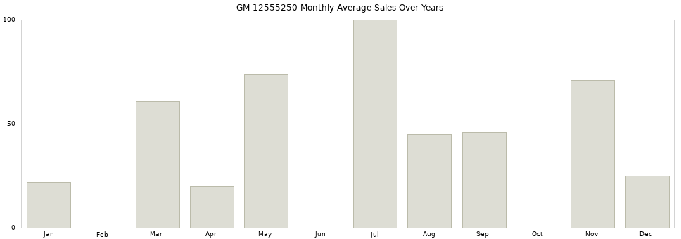 GM 12555250 monthly average sales over years from 2014 to 2020.