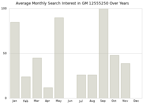 Monthly average search interest in GM 12555250 part over years from 2013 to 2020.