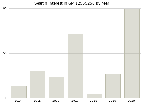 Annual search interest in GM 12555250 part.