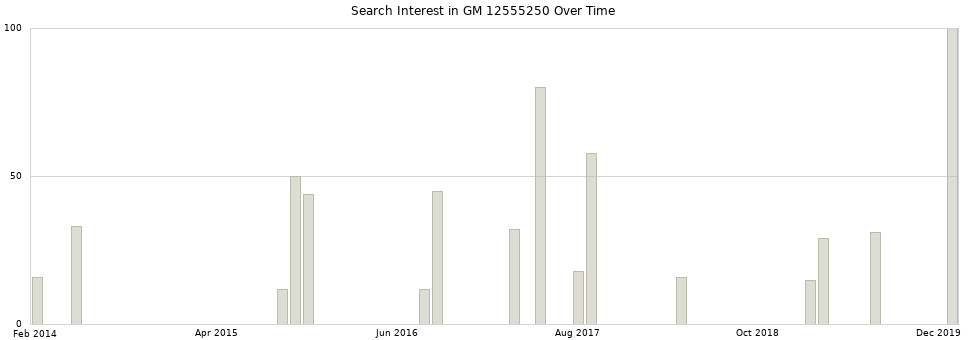 Search interest in GM 12555250 part aggregated by months over time.