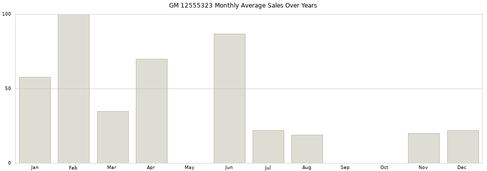 GM 12555323 monthly average sales over years from 2014 to 2020.