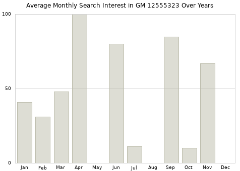 Monthly average search interest in GM 12555323 part over years from 2013 to 2020.