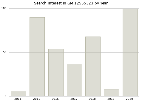 Annual search interest in GM 12555323 part.