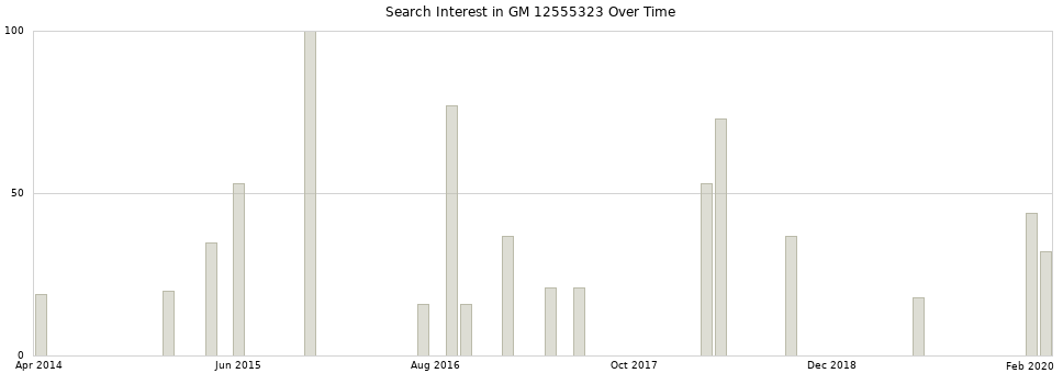Search interest in GM 12555323 part aggregated by months over time.