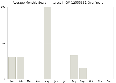 Monthly average search interest in GM 12555331 part over years from 2013 to 2020.
