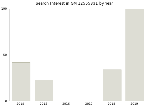 Annual search interest in GM 12555331 part.