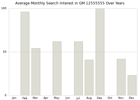 Monthly average search interest in GM 12555555 part over years from 2013 to 2020.