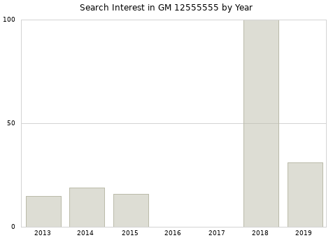 Annual search interest in GM 12555555 part.