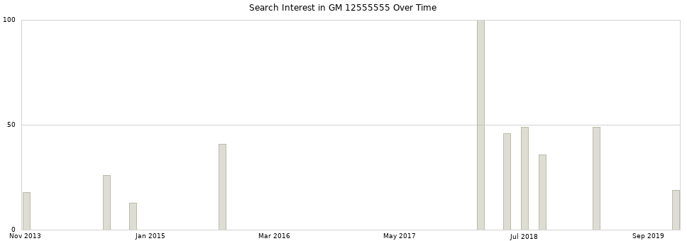 Search interest in GM 12555555 part aggregated by months over time.