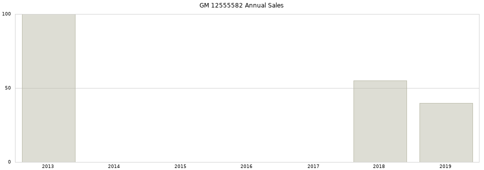 GM 12555582 part annual sales from 2014 to 2020.