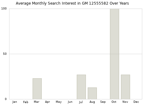 Monthly average search interest in GM 12555582 part over years from 2013 to 2020.