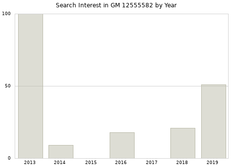 Annual search interest in GM 12555582 part.