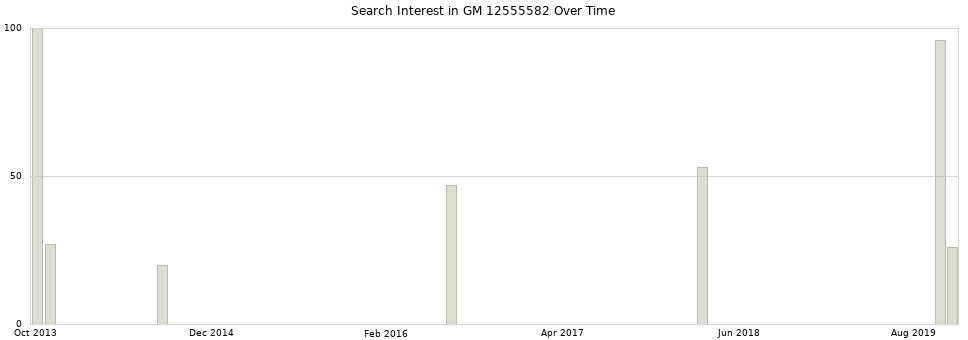 Search interest in GM 12555582 part aggregated by months over time.