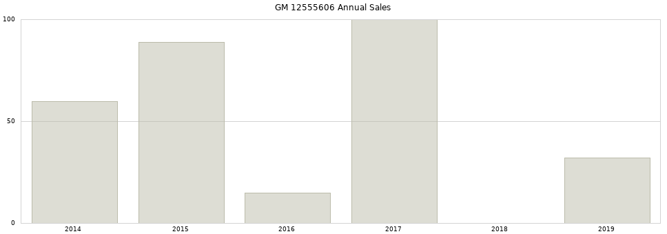 GM 12555606 part annual sales from 2014 to 2020.