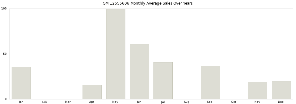 GM 12555606 monthly average sales over years from 2014 to 2020.