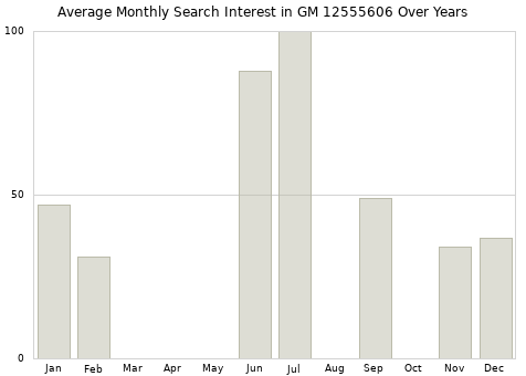 Monthly average search interest in GM 12555606 part over years from 2013 to 2020.