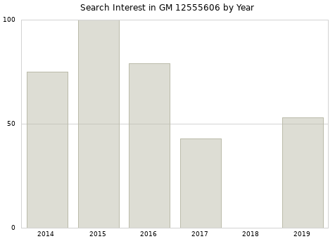 Annual search interest in GM 12555606 part.