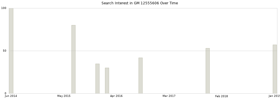 Search interest in GM 12555606 part aggregated by months over time.