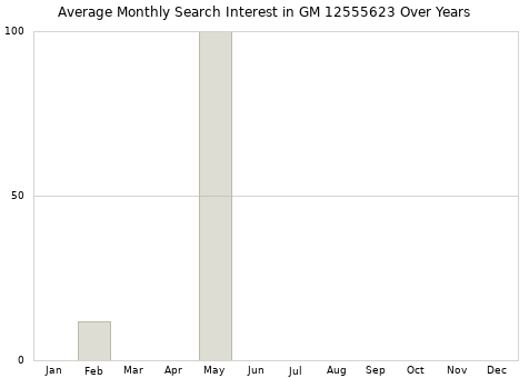 Monthly average search interest in GM 12555623 part over years from 2013 to 2020.