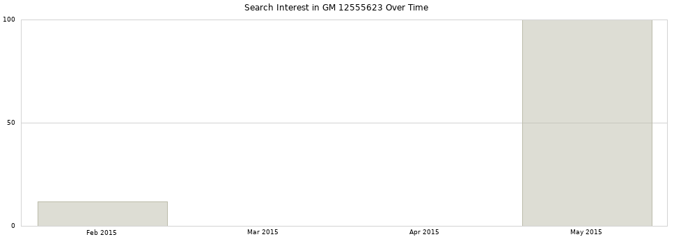 Search interest in GM 12555623 part aggregated by months over time.