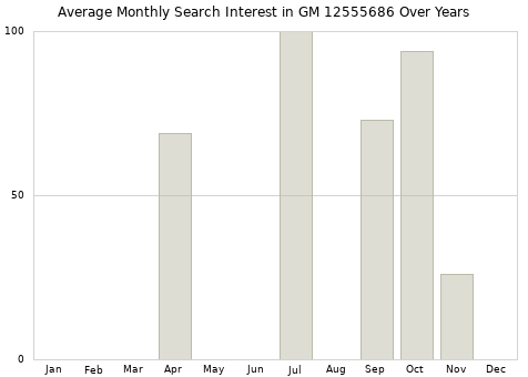 Monthly average search interest in GM 12555686 part over years from 2013 to 2020.