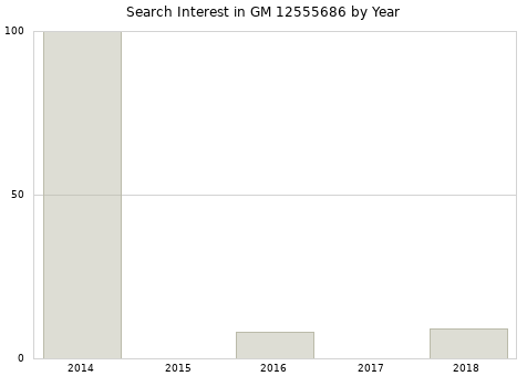 Annual search interest in GM 12555686 part.