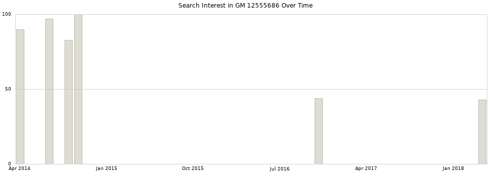Search interest in GM 12555686 part aggregated by months over time.