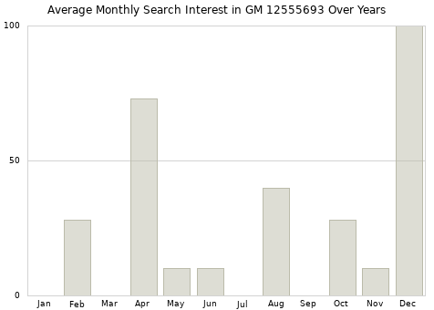 Monthly average search interest in GM 12555693 part over years from 2013 to 2020.