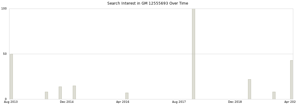 Search interest in GM 12555693 part aggregated by months over time.