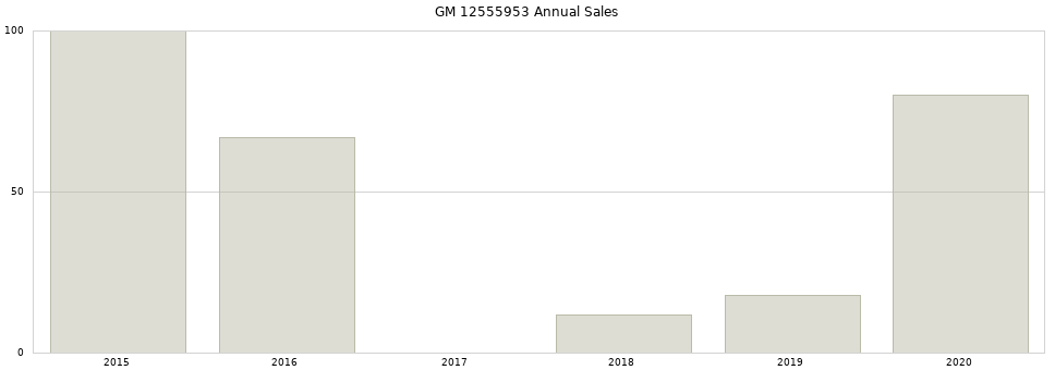 GM 12555953 part annual sales from 2014 to 2020.