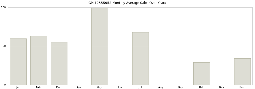 GM 12555953 monthly average sales over years from 2014 to 2020.