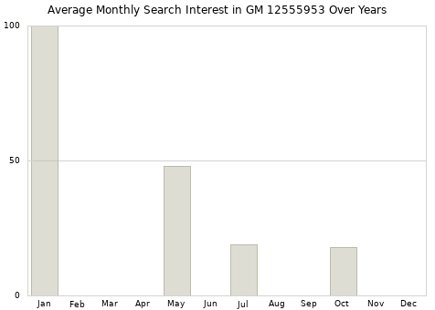 Monthly average search interest in GM 12555953 part over years from 2013 to 2020.