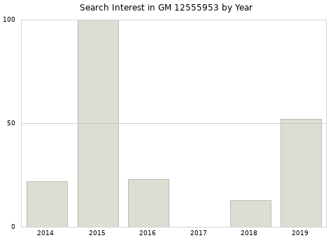 Annual search interest in GM 12555953 part.