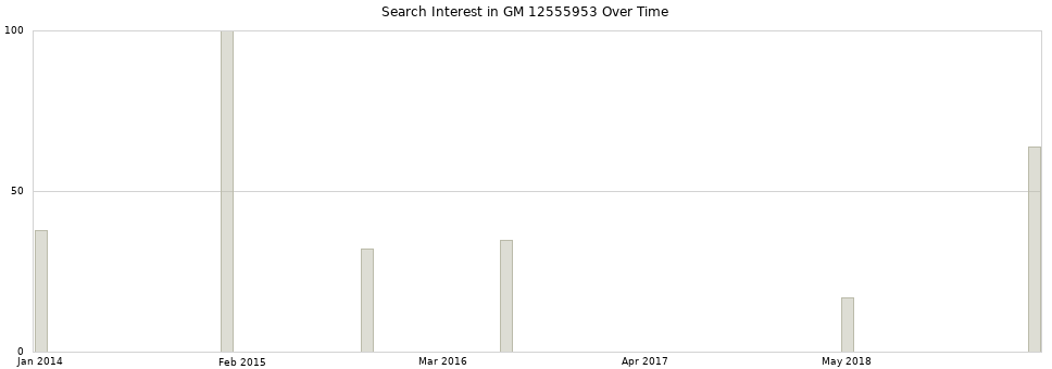 Search interest in GM 12555953 part aggregated by months over time.