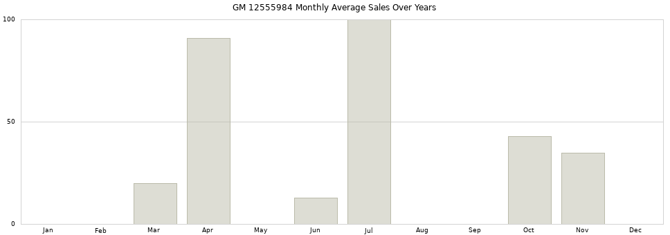 GM 12555984 monthly average sales over years from 2014 to 2020.
