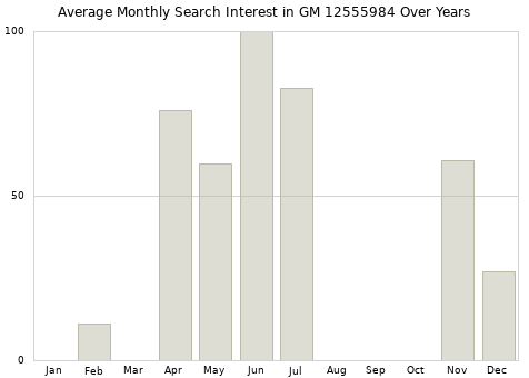 Monthly average search interest in GM 12555984 part over years from 2013 to 2020.
