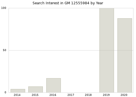Annual search interest in GM 12555984 part.