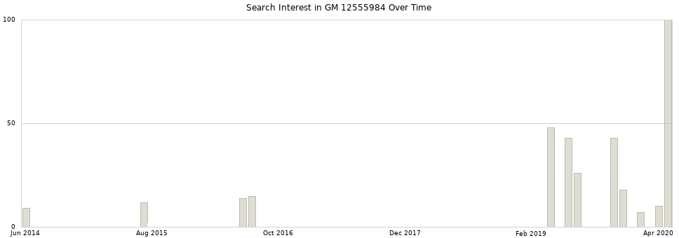 Search interest in GM 12555984 part aggregated by months over time.